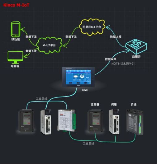 选择万象城官网awc,选择M-IoT机器物联网解决方案